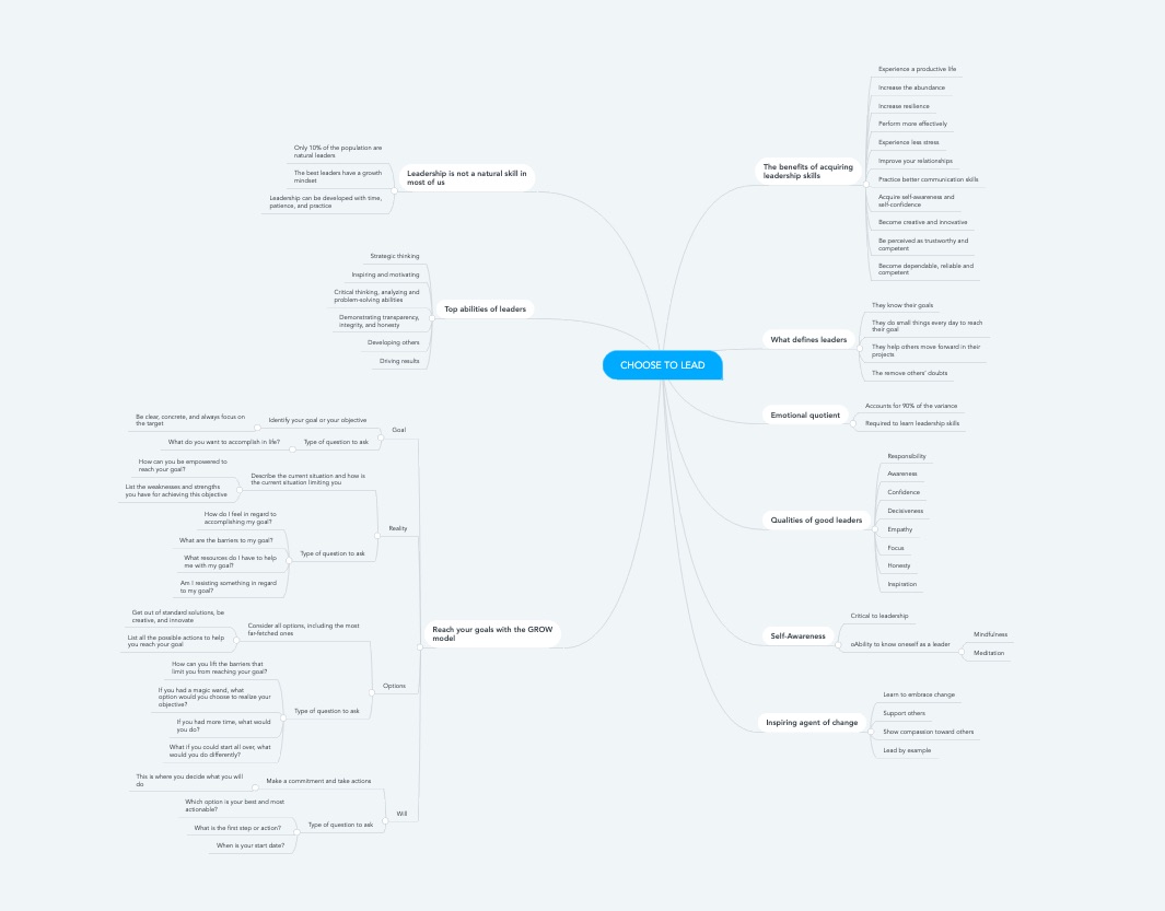 keto mind map